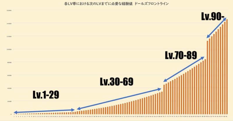 ドルフロ ちょっと気になる経験値のあれこれ 初心者向け Aynugames