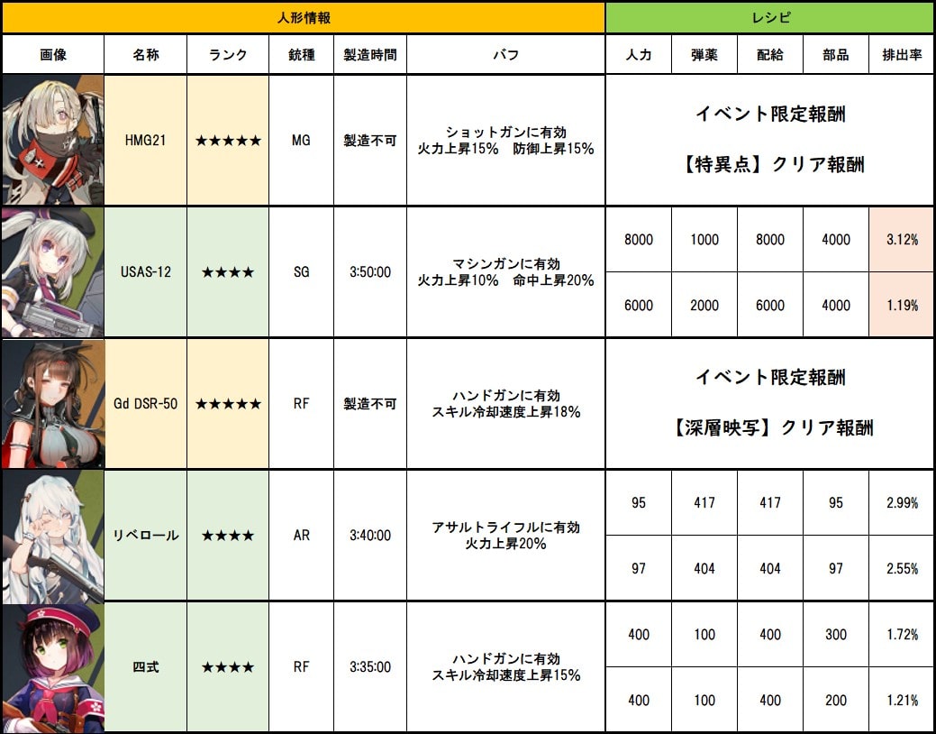 ドルフロ Stage5以降優勢人形レシピ 局地戦 Aynugames